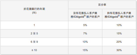 Citi Prestige信用卡高達額外30%年資獎賞
