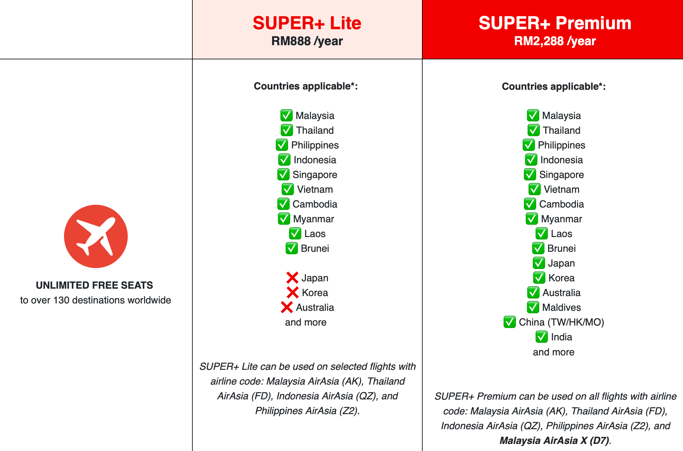 Super+ Premium服務範圍比較